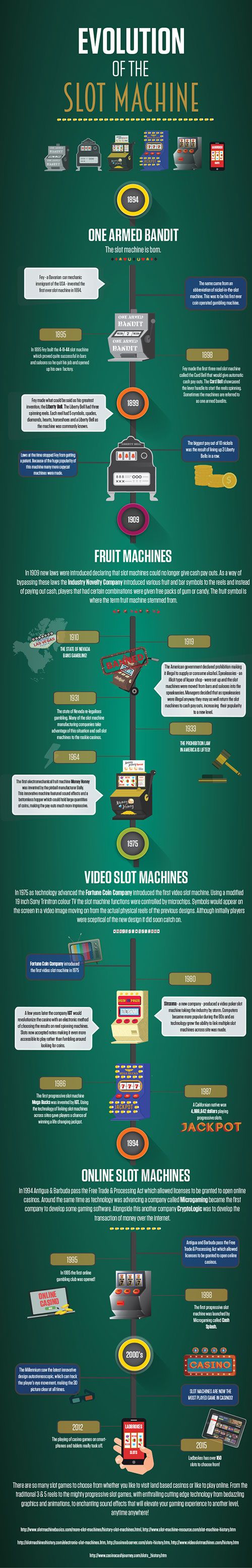 How Slot Machines Evolved